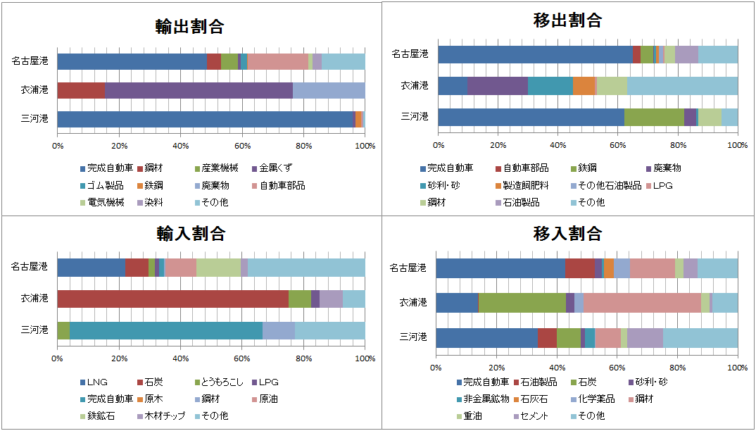 各港の主な取扱品目