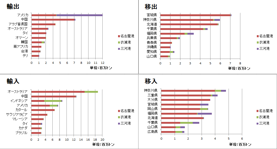 主な相手国・地域
