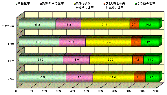 一般世帯の家族類型の構成比の推移（5年周期）（愛知県）