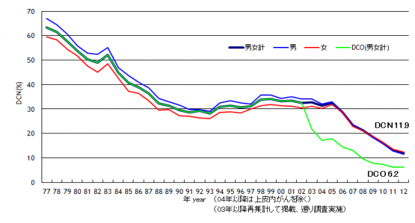 DCN割合の推移 Trends in the proportion of DCN cases（1977－2012）