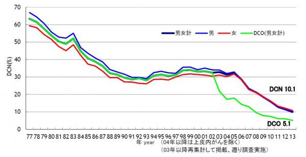 DCN割合の推移 Trends in the proportion of DCN cases（1977－2013）