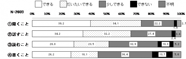 日本語能力グラフ