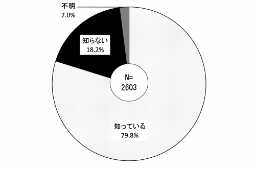 地震認知度　グラフ