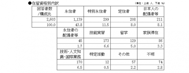 在留資格別内訳