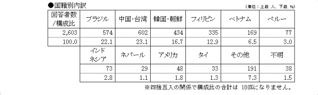 国籍別