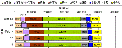 県全体の土地利用状況です。