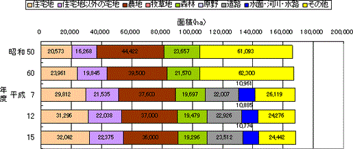 尾張地域の土地利用状況です。