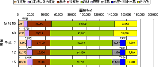 西三河地域の土地利用状況です。