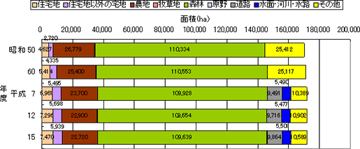 東三河地域の土地利用状況です。