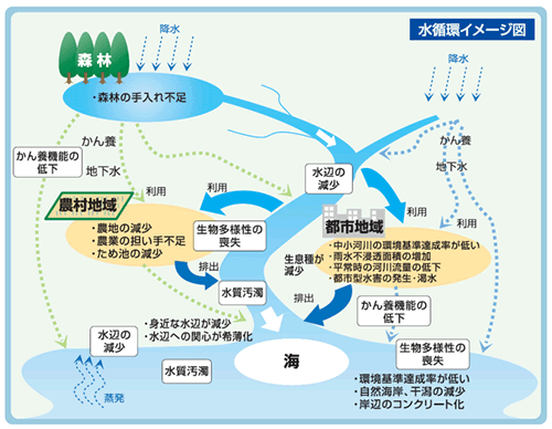 水循環の課題です。