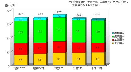 水利用の状況です。（愛知県水資源課調べ）