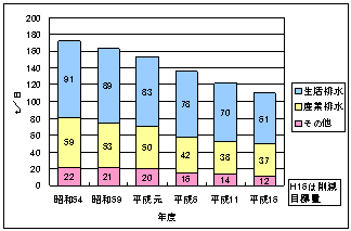 汚れ（COD汚濁負荷量）の排出にういての図です。（愛知県水大気環境課調べ）