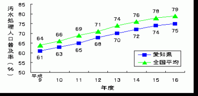 汚水処理人口普及率の推移についての図です。（愛知県下水道課調べ）