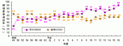 河川（ＢＯＤ）及び海域（ＣＯＤ）の環境基準達成状況についての図です。「公共用水域及び地下水の水質調査結果」（愛知県）より