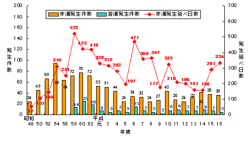 伊勢湾・三河湾の赤潮・苦潮の発生状況についての図です。