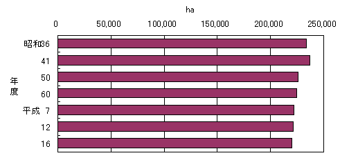 森林面積の推移の図です。