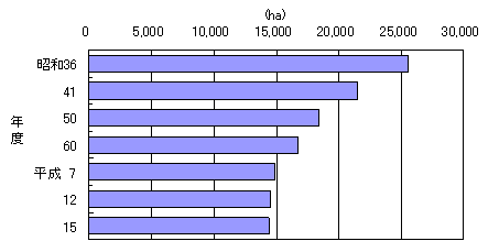 尾張地域の森林面積