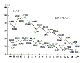 立木価格の推移