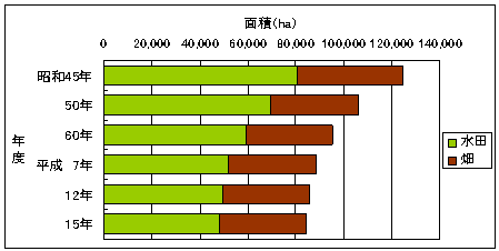 農地(水田・畑)面積の推移