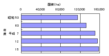 雨水不浸透面積の推移