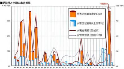 愛知県と全国の水害の推移