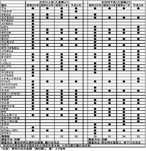 矢作川の淡水魚種の減少状況