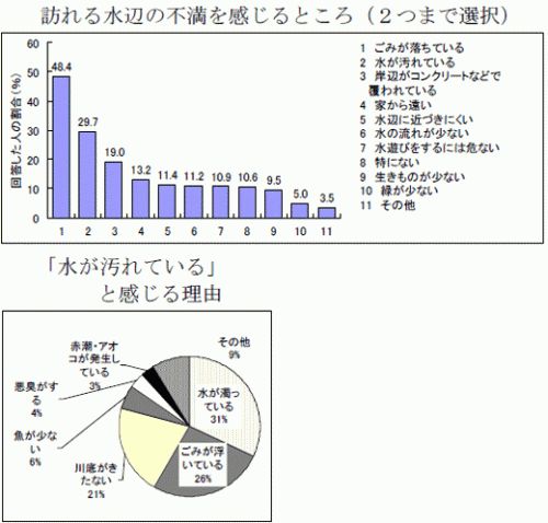 訪れる水辺の不満を感じるところ