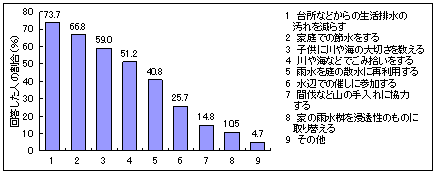 水辺をよくするためにできること（できること全てを選択）