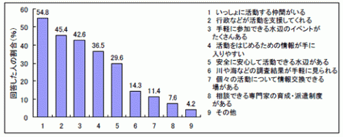 環境保全活動への参加促進策（3つまで選択）