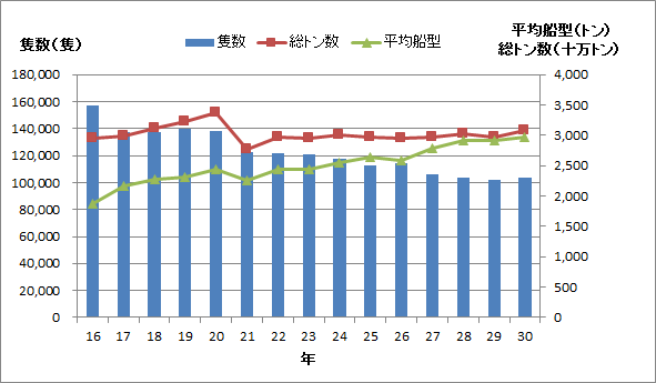 入港船舶数の推移