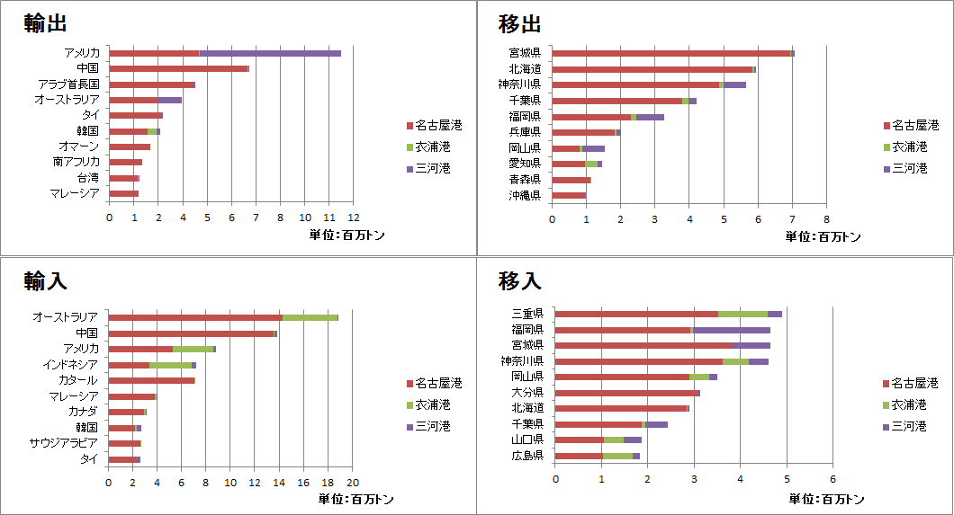 主な相手国・地域