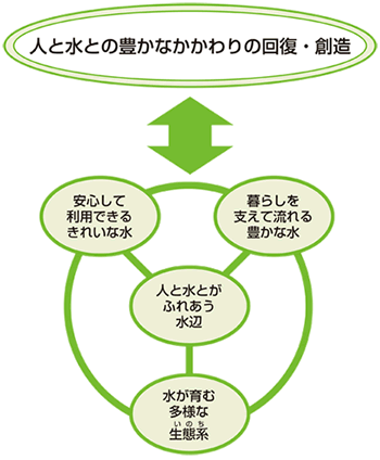 人と水との豊かな関わりと回復・創造