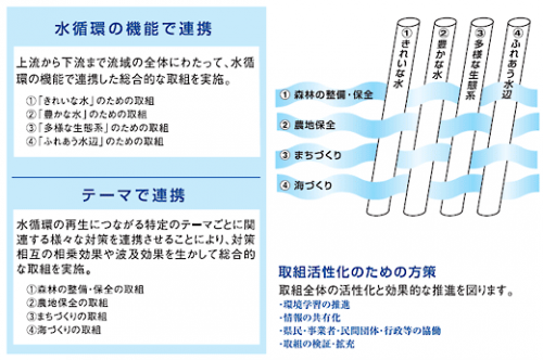 水循環の機能で連携