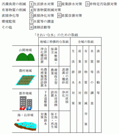 きれいな水のための8の取組