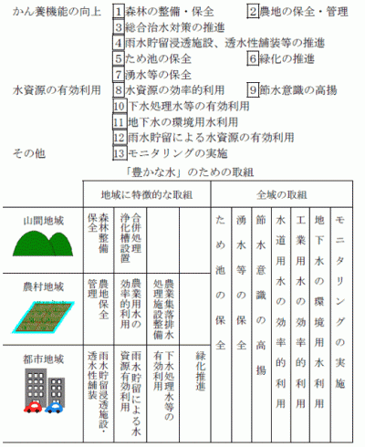 豊かな水のための13の取組