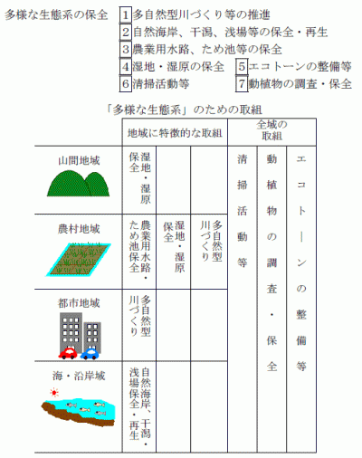 「多様な生態系」のための7の取組