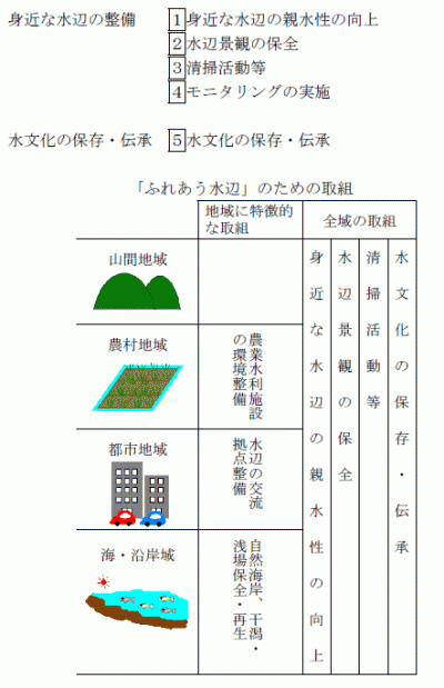 ふれあう水辺のための5の取組