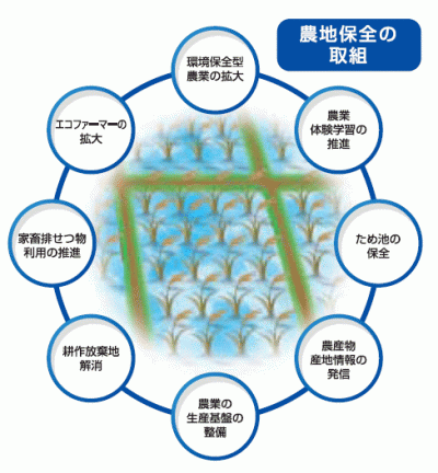 農地保全の取組