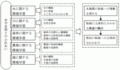 環境学習の推進