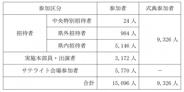 参加者数