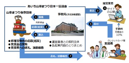 クラウドファンディング活用サポート事業