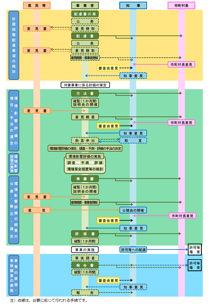 環境影響評価手続の流れ