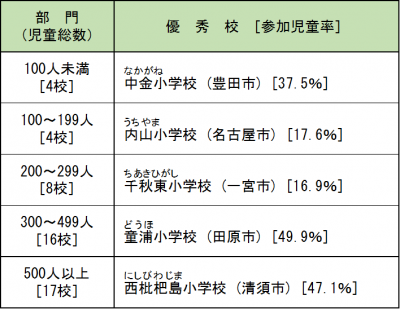 優秀校