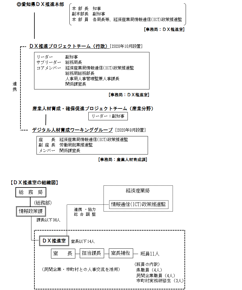 愛知県ＤＸ推進本部及びＤＸ推進室の組織体制