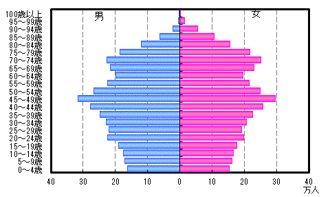 人口ピラミッド（愛知県）