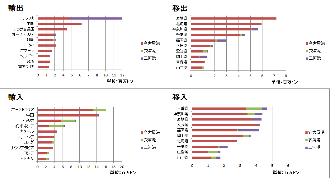 主な相手国・地域