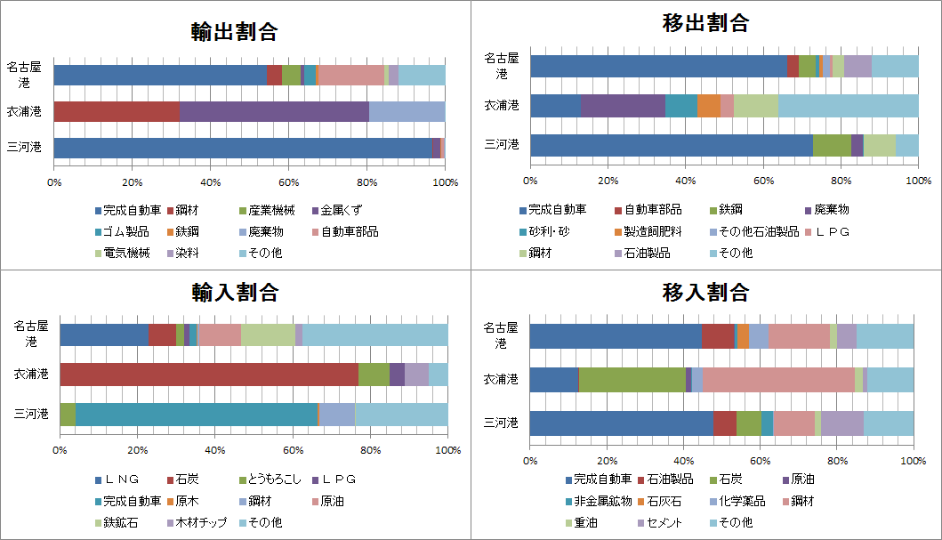 6．各港の主な取扱品目(名古屋港・衣浦港・三河港）