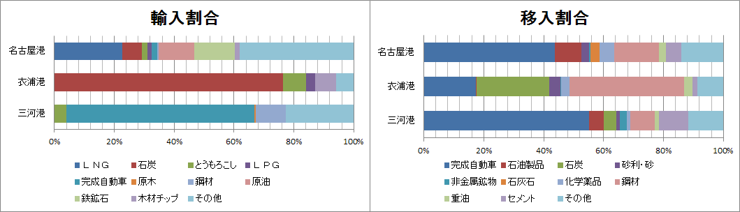 各港の主な取扱品目