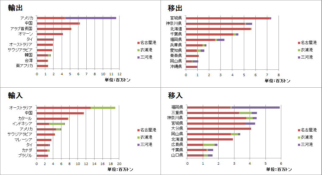 主な相手国・地域