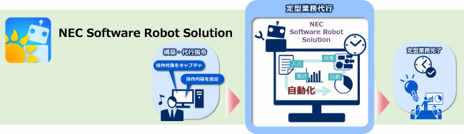 高度な画像認識機能によって画面上に表示された画像や値を識別し、これまで人手で行っていたあらゆる業務のマウスやキーボード操作を代行（自動化）します。